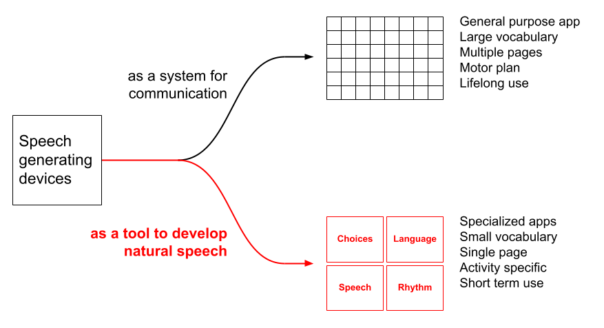 Diagram showing two approaches to using speech generating devices